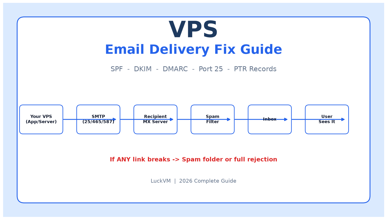 How to Fix VPS Email Delivery (2026): SPF, DKIM, DMARC & Port 25